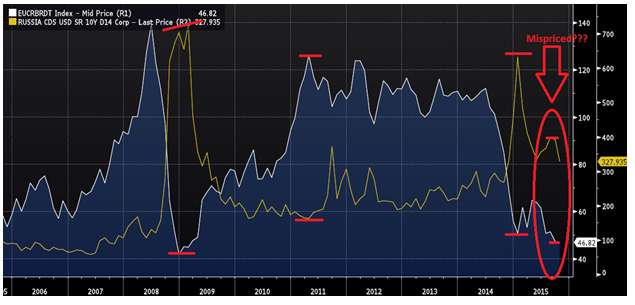 Cds chart. Default in Russia 1998.