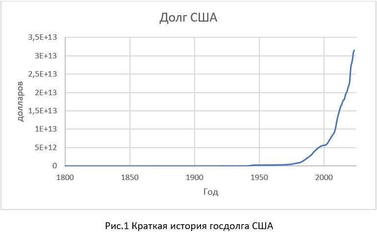 Рис.1 госдолг США