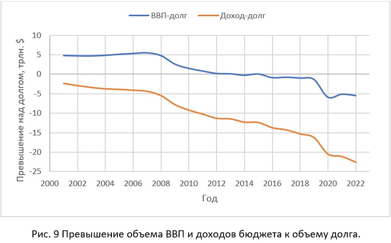 Рис.9 Превышение долгов над ВВП