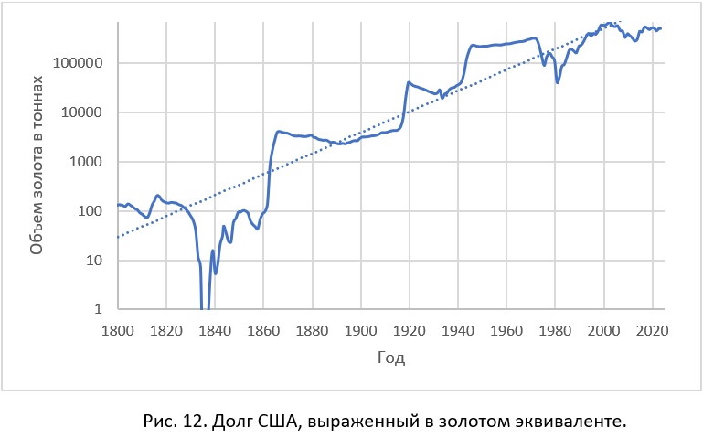 Рис.12 Долг в золотом эквиваленте