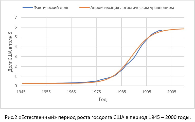 Рис2. Госдолг США 1945-200