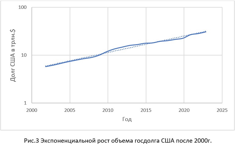 Рис.3 Госдолг США после 2000г.