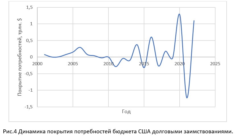 Рис.4 недостача бюджета