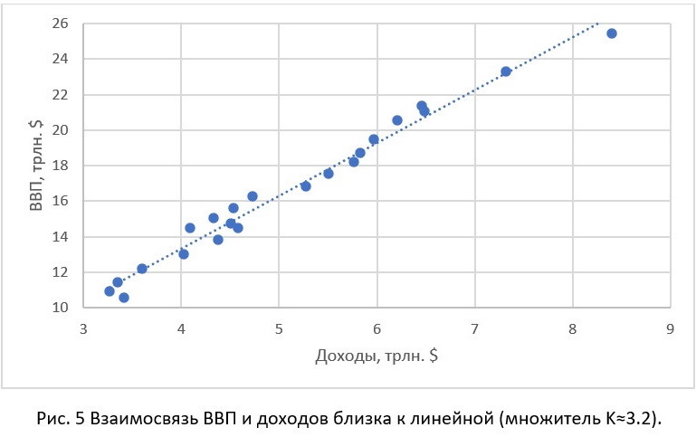 Рис.5 Доходы и ВВП