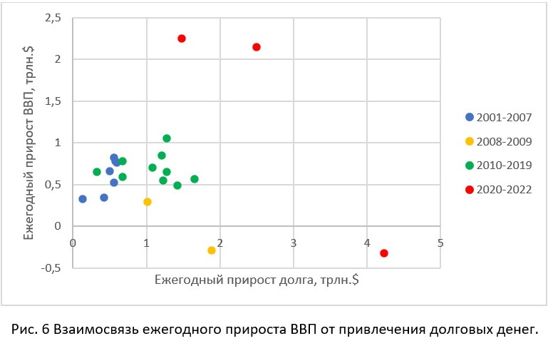 Рис.6 Прирост ВВП от долга