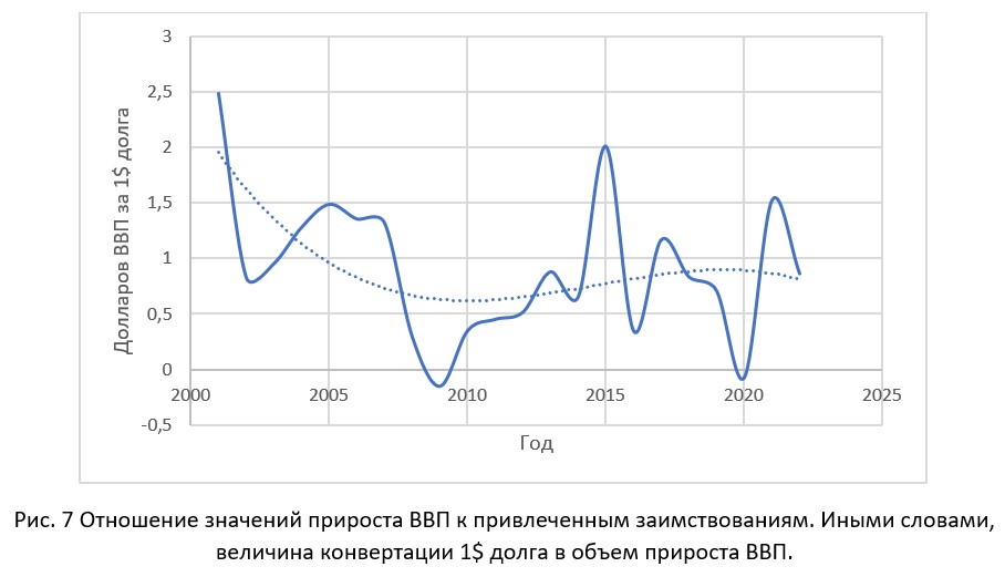 Рис.7 ВВП и Долг по годам