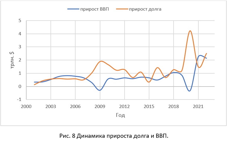 Рис.8 Прирост долга и ВВП