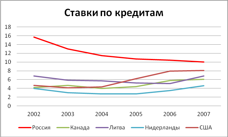 Процентная ставка по кредиту в россии. Процентная ставка по кредиту в США. Проценты по кредитам в России и США. Ставки по кредитам статистика. Процентная ставка в 2005 году.