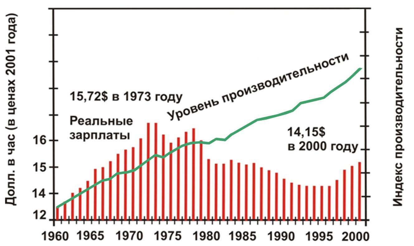 Диаграмма производительности труда